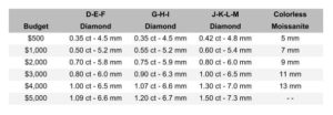 Budget and size for Moissanite vs Diamond